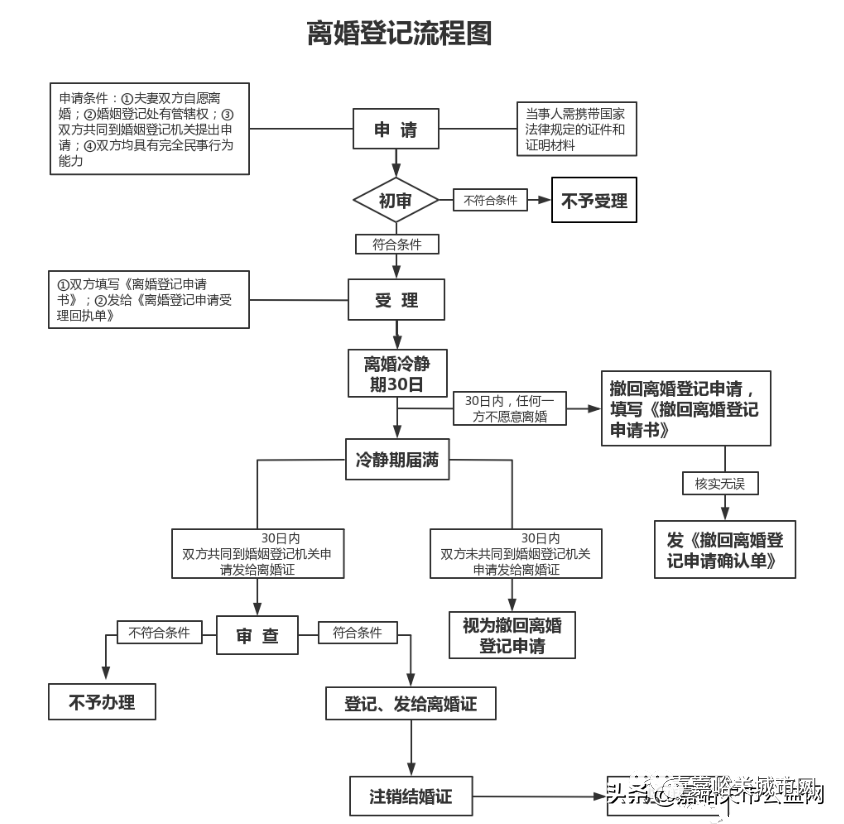 嘉峪关市民政局1月1日起设立离婚冷静期婚姻登记程序调整啦