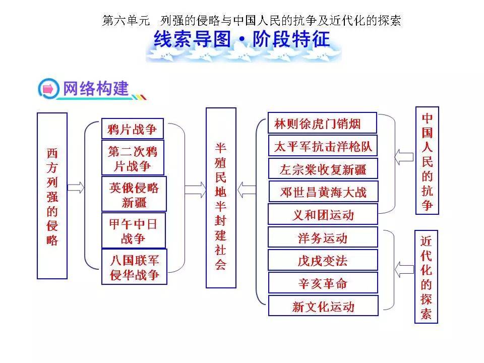 初中历史全部线索思维导图重点一目了然