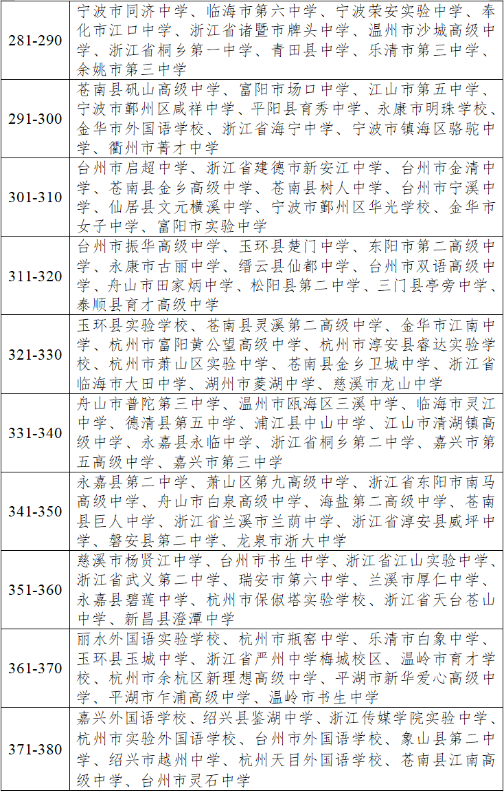 各普通高中总成绩合格率排名其中,浙江省瑞安中学连续3年合格率排名