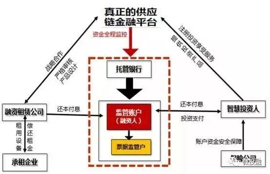 多角度解读供应链金融三大融资模式!