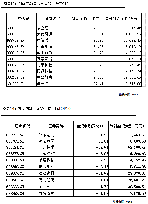 新時代證券融資融券週刊 | 三大指數週線三連陽,兩融餘額小幅上升