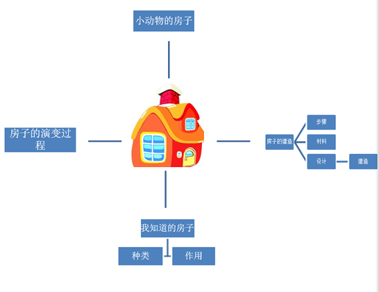 房子思维导图简单图片