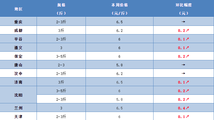 【报价】草鱼全线暴涨,最高涨了1元,1月6日最新草鱼报价