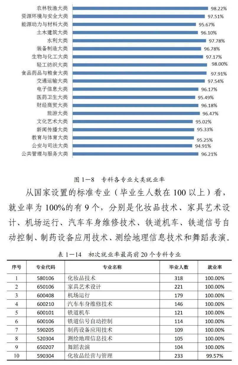 权威数据各省大学专业就业率曝光哪些专业100就业