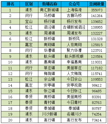 從區劃來看,虹口區因為北外灘街道的亮眼表現,席位最多,佔7席.