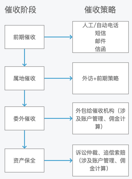 如何从0到1建设催收系统一