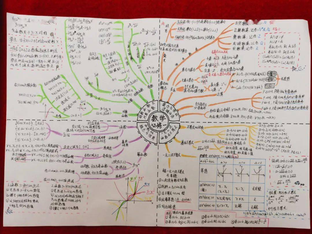 將知識串成鏈讓思維變成圖記廣東二師附中高一數學科組思維導圖比賽