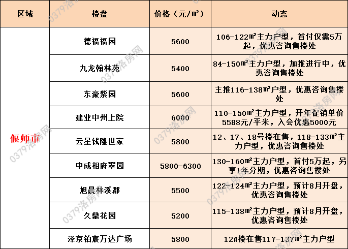 剛剛洛陽100個熱門樓盤2021年zui新價格曝光