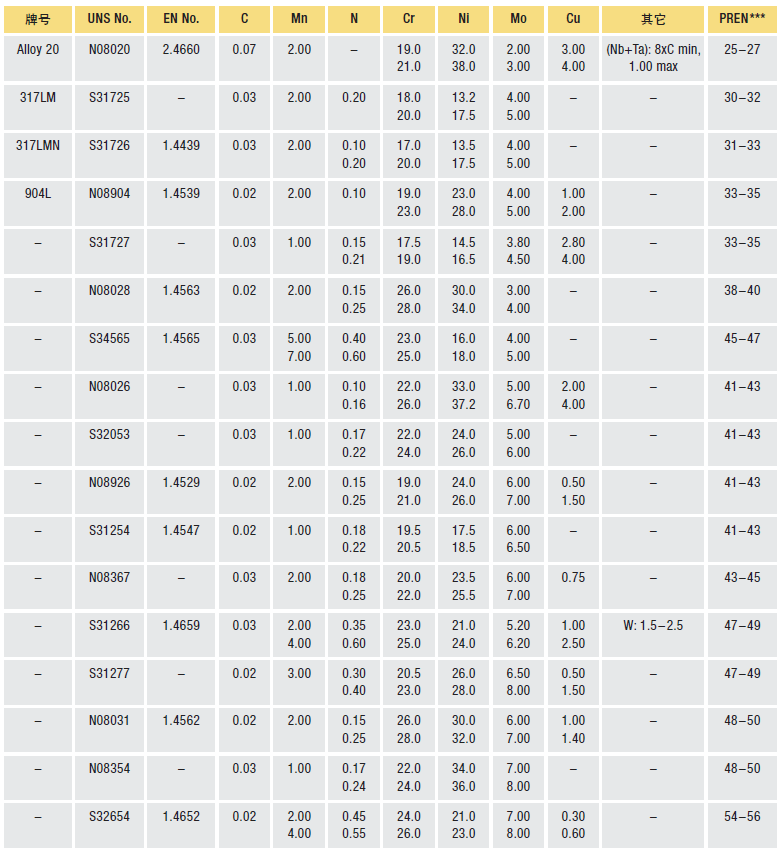 表1 常见标准锻轧300系和200系奥氏体不锈钢的化学成分*(重量%)和耐