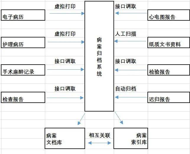 干货分享|无纸化病案归档系统的研究与应用