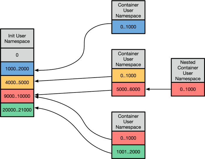 Uid Range In Linux 借助 Linux 用户命名空间来增强容器安全性_Titus