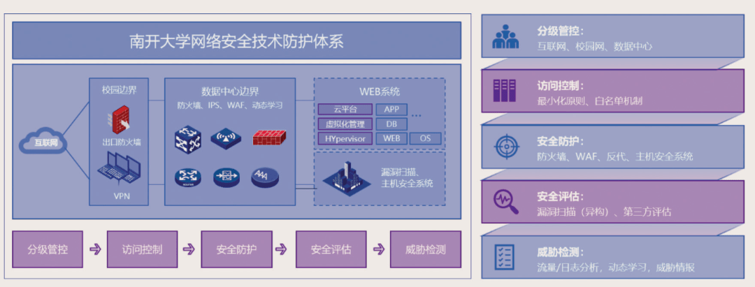 案例分享丨高校網絡安全體系規劃與實踐