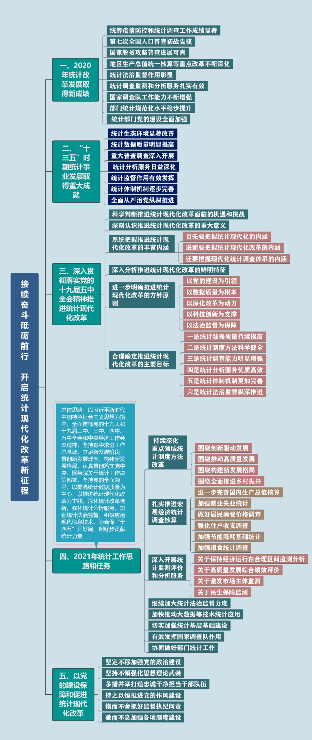 这张思维导图事关2021年全国统计大事