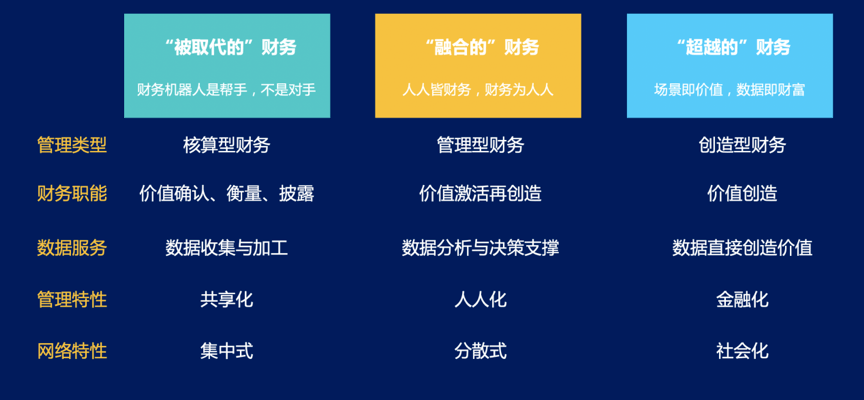 智慧企業財務數字化轉型趨勢與實踐