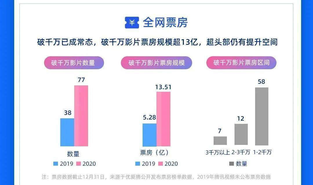 优酷发布网络电影数据报告破千万影片票房规模超13亿