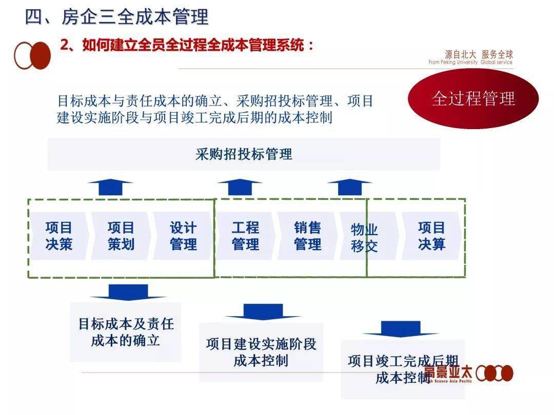 项目从拿地到交付全过程精细化工程管理