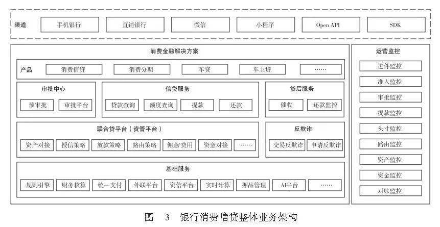 銀行消費金融業務架構