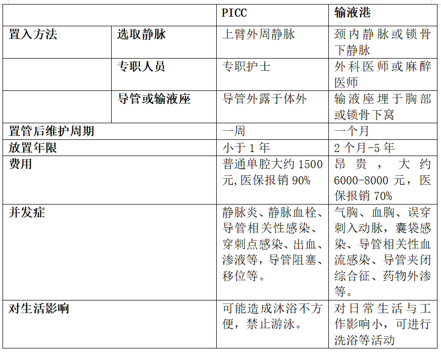 picc与输液港你该如何选择