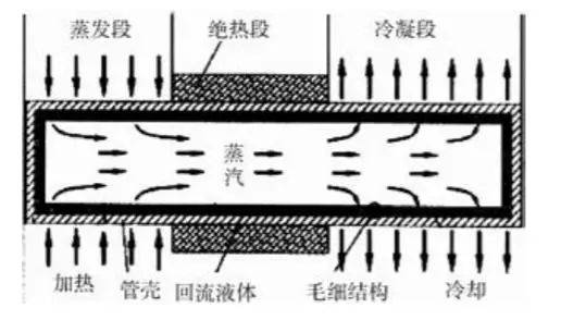 热管内部的工质会发生物理状态的改变:首先从液体蒸发为气体,然后再由