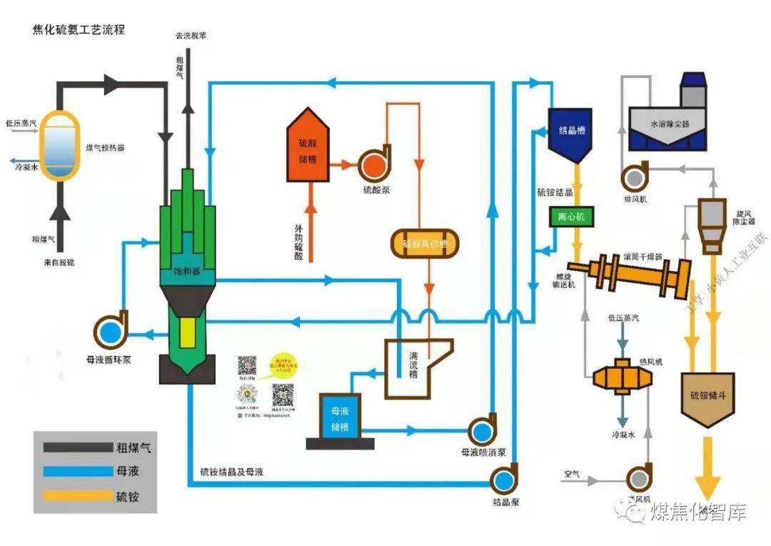 焦化工艺流程图