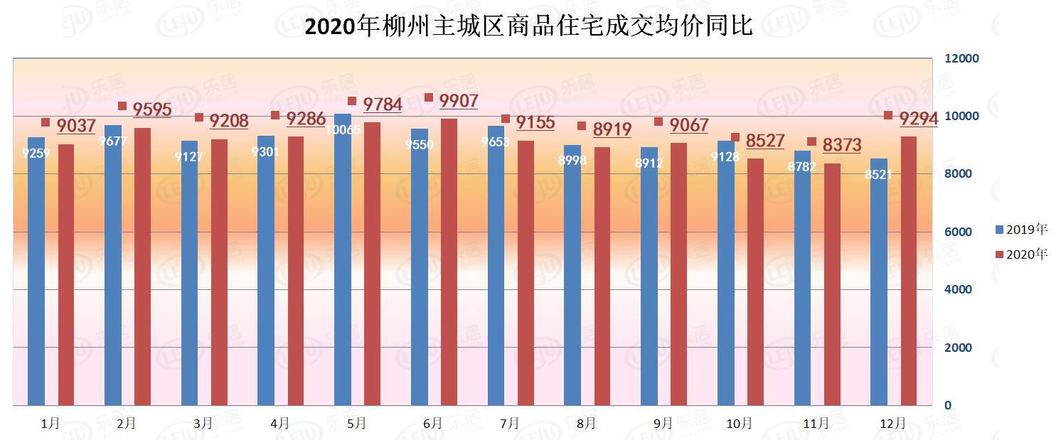 2020年柳州樓市供求齊飛,房價重回