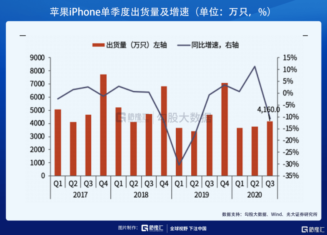 1,2020年四季度苹果销售数据亮眼