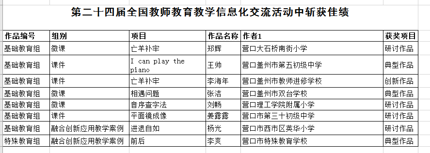 我市八位教师在第二十四届全国教师教育教学信息化交流活动中斩获佳绩