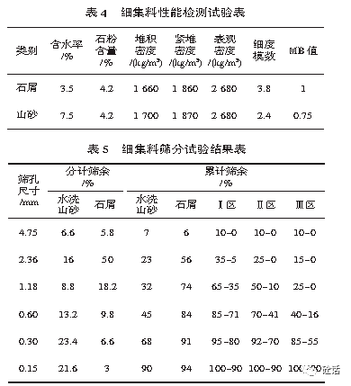 砂石骨料石粉含量對石屑混凝土抗裂及抗滲性能的影響