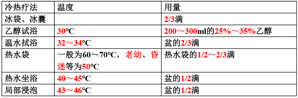 冷熱療法考點總結