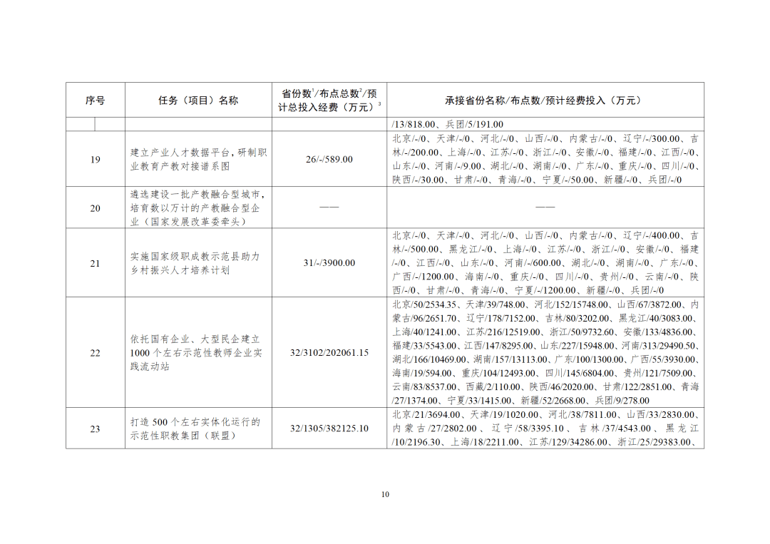 教育部:公布《职业教育提质培优行动计划(2020—2023年》任务(项目)