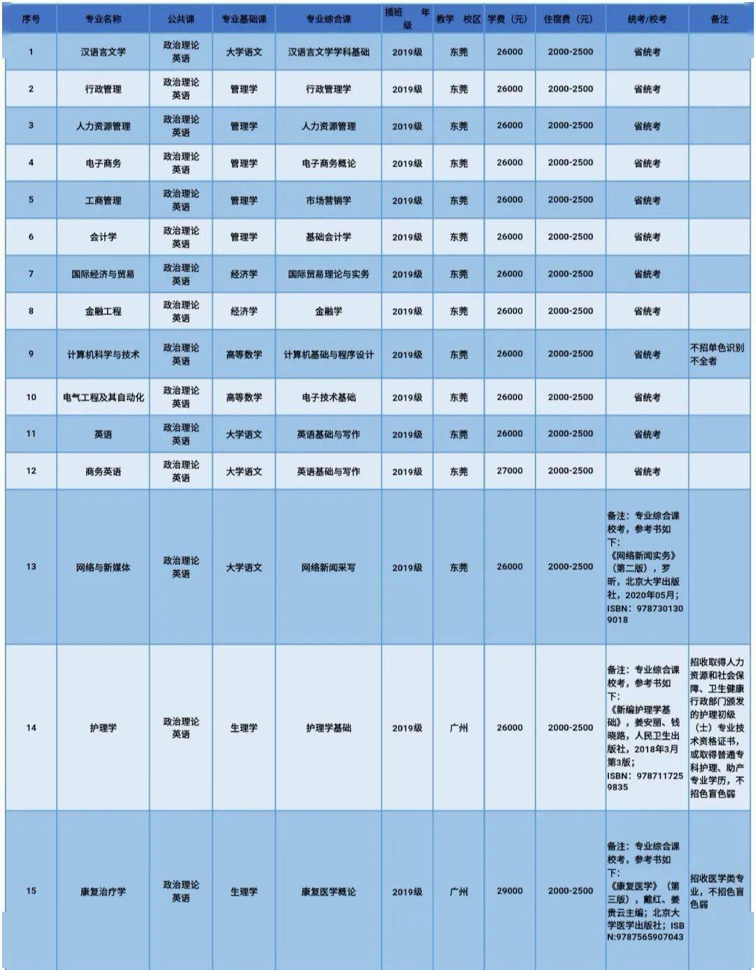 中山录取分数线大学有哪些_中山大学录取分数线_广东中山录取分数线2020