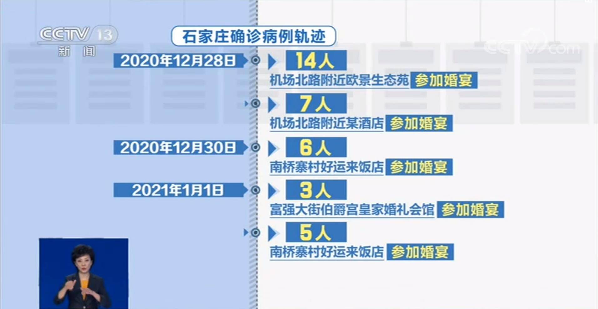 婚宴聚餐成为石家庄本轮疫情传播重要途径黑龙江望奎县自1月9日出现