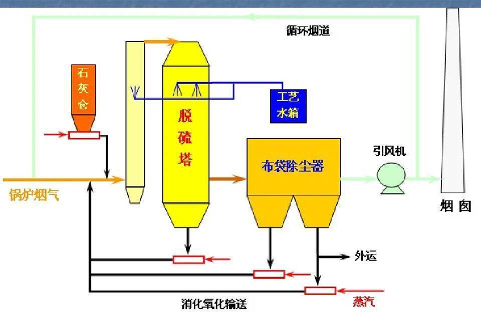 技術解析87種廢氣處理工藝流程圖