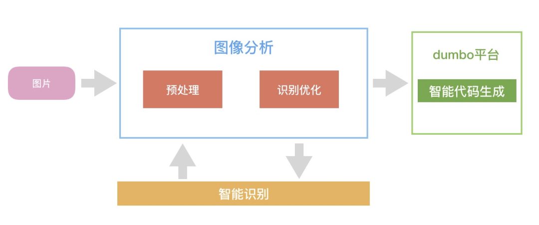 【第2178期】我在阿里云做前端智能化(dumbo)- 图像分析