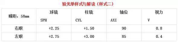如何正确看懂验光单 S C A 都代表什么意思 散光