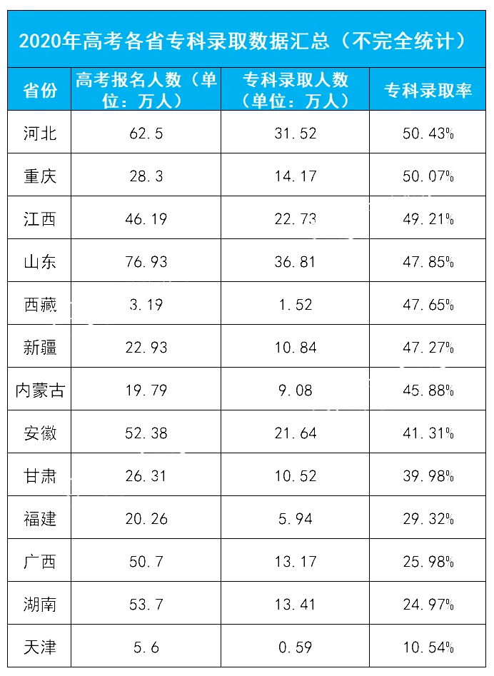 官方數據2020各省高考錄取率公佈高考真的越來越難