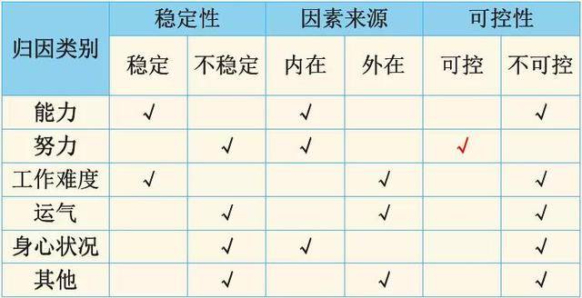 韦纳成败归因理论的三维度分析尚瑞红老师建议对于学习和考试,家长