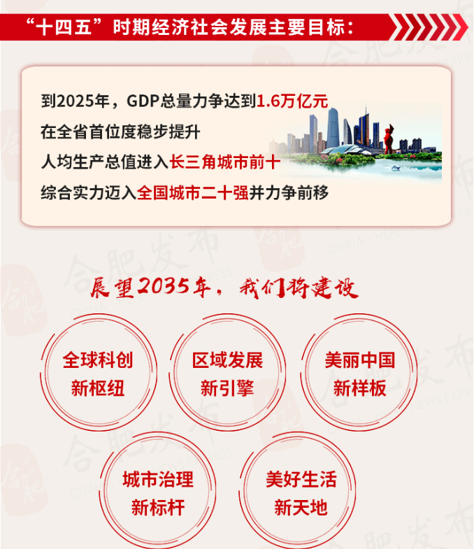 2020合肥预测gdp_合肥成绩单出炉!2020年GDP有望突破万亿!预计增长4.5%!“十四五...