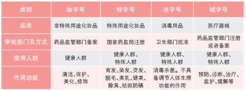 妆字号特字号消字号械字号药字号该如何区分