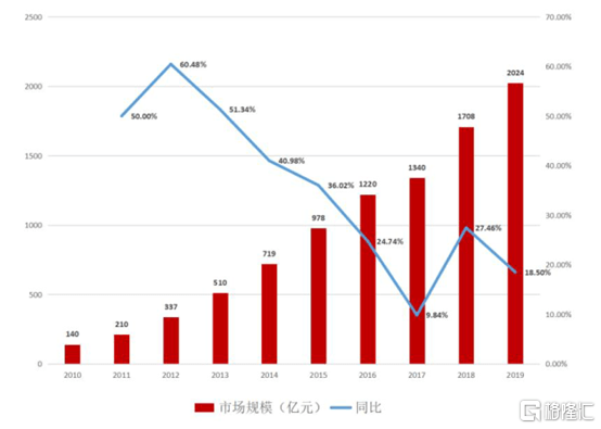 中国宠物市场规模对比人均GDP_2013 2017年我国宠物零食市场规模及人均GDP增长情况 图