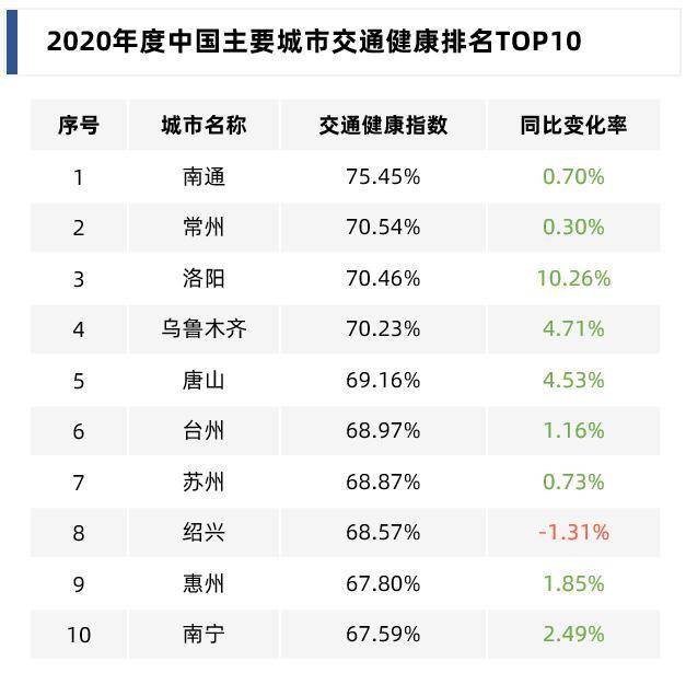 全国交通拥堵排名_2020第三季度全国百城交通拥堵榜单出炉:重庆再次第
