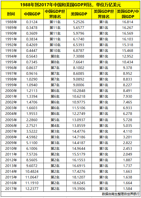 1988年gdp