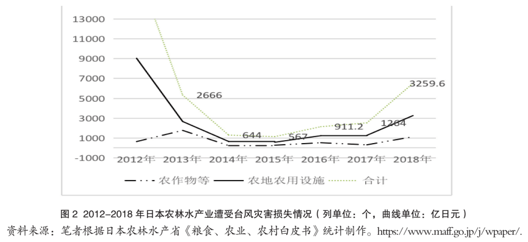 熊淑娥 日本农业灾害的特征 对策及启示 自然