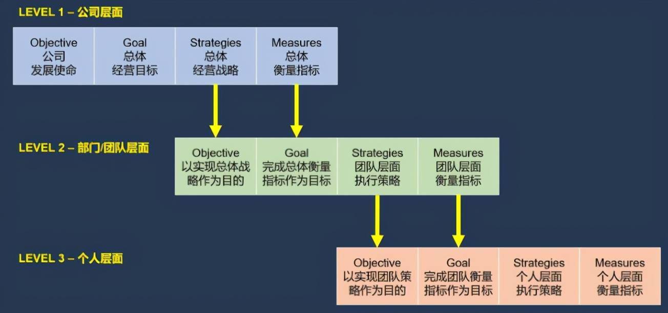 kpi是秒表okr是指南针