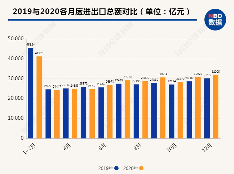 2020进出口占gdp比重_国家统计局:2020年最终消费支出占GDP比重达54.3%