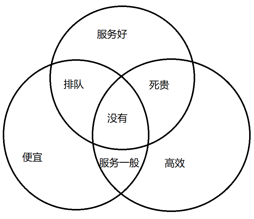 医疗的蒙代尔不可能三角