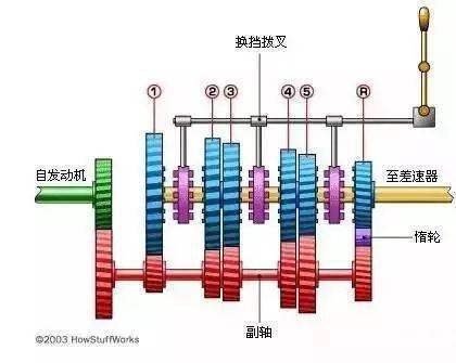 倒挡与其他档位结构不同