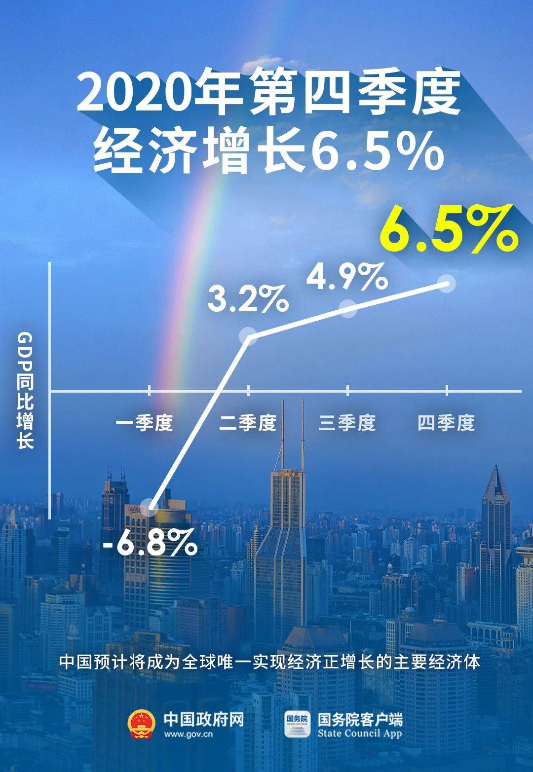 主要gdp2020_中国城市gdp排名2020(2)