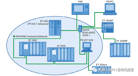 PLC1500 组态介质冗余_设备