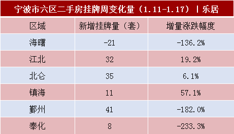 bsport体育【二手房快报】二手房成交量上涨挂牌量下降(图1)